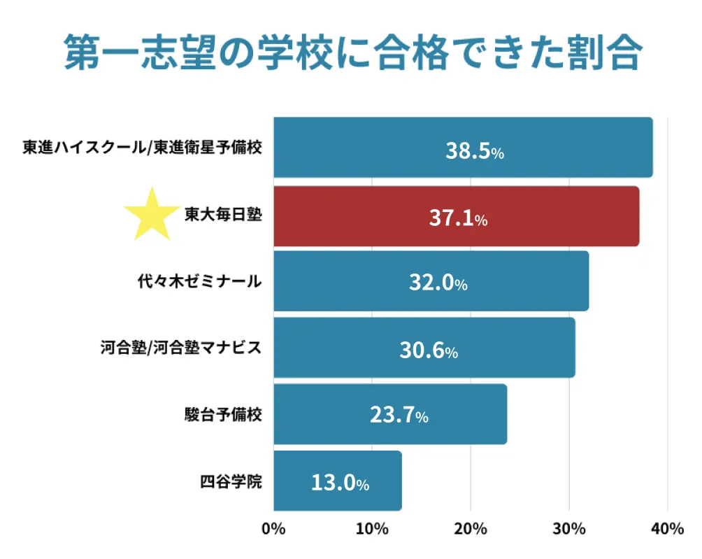 第一志望の学校に合格できた割合