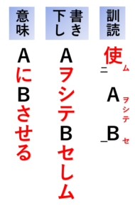 漢文文法句法まとめ 覚え方 勉強法のコツを東大生が徹底解説 東大生の頭の中