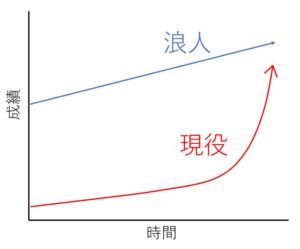 模試判定のとらえ方 D判定から現役合格した東大生が徹底解説 東大生の頭の中